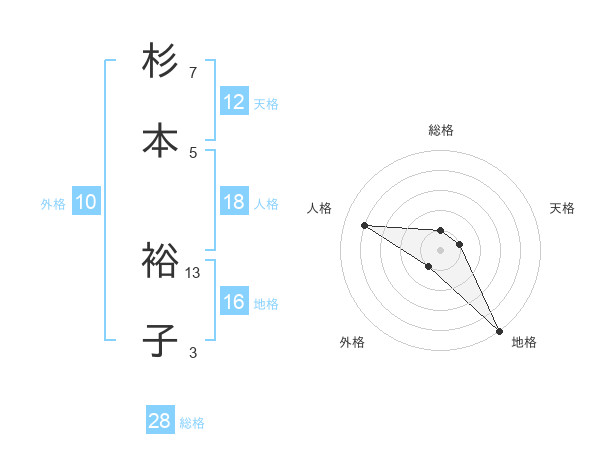 杉本 裕子さんの名前の鑑定結果は 姓名判断ネット