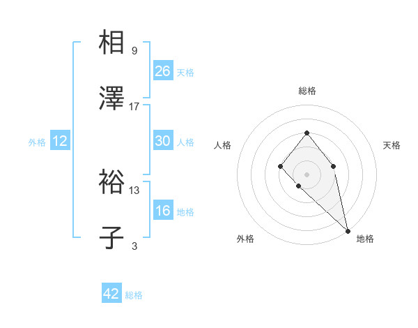 相澤 裕子さんの名前の鑑定結果は 姓名判断ネット
