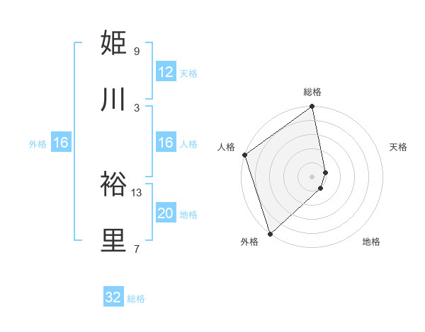 姫川 裕里さんの名前の鑑定結果は 姓名判断ネット