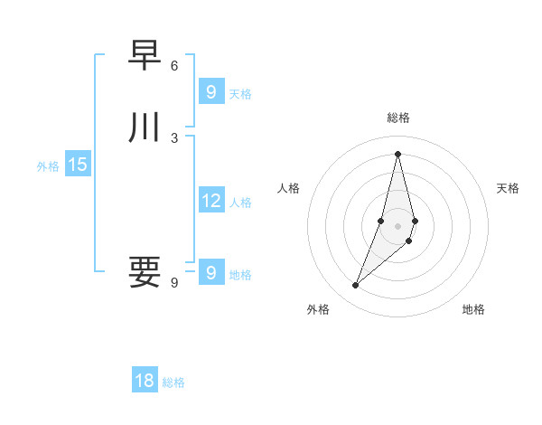 早川 要さんの名前の鑑定結果は 姓名判断ネット