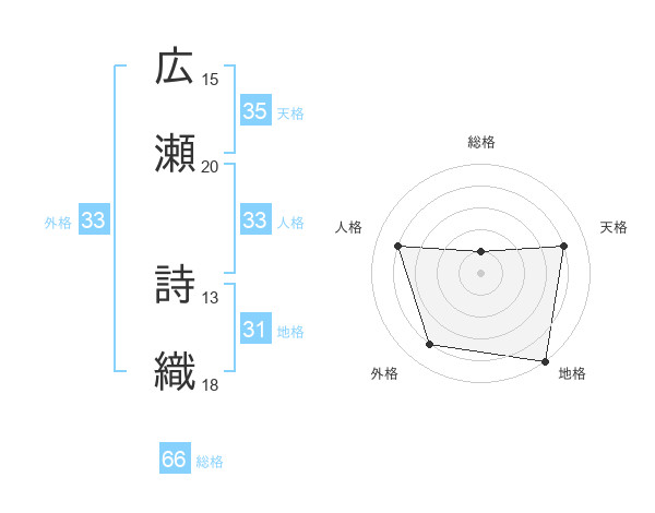 広瀬 詩織さんの名前の鑑定結果は 姓名判断ネット