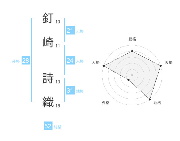 釘崎 詩織さんの名前の鑑定結果は 姓名判断ネット