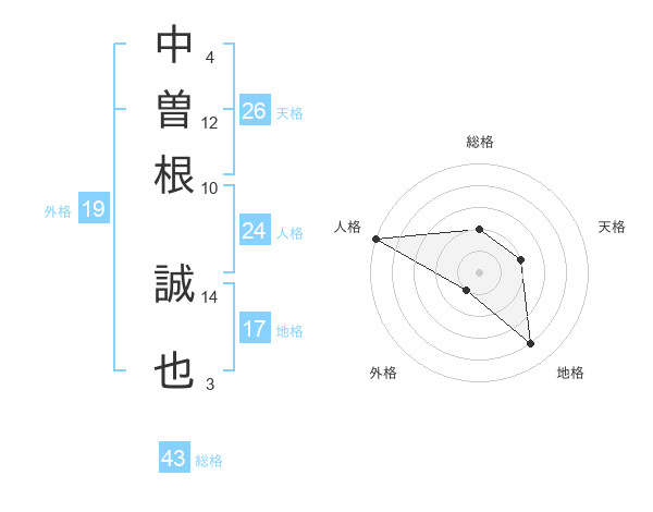 中曽根 誠也さんの名前の鑑定結果は 姓名判断ネット