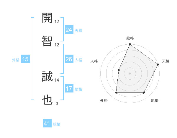 開智 誠也さんの名前の鑑定結果は 姓名判断ネット
