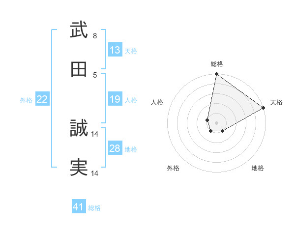 武田 誠実さんの名前の鑑定結果は 姓名判断ネット
