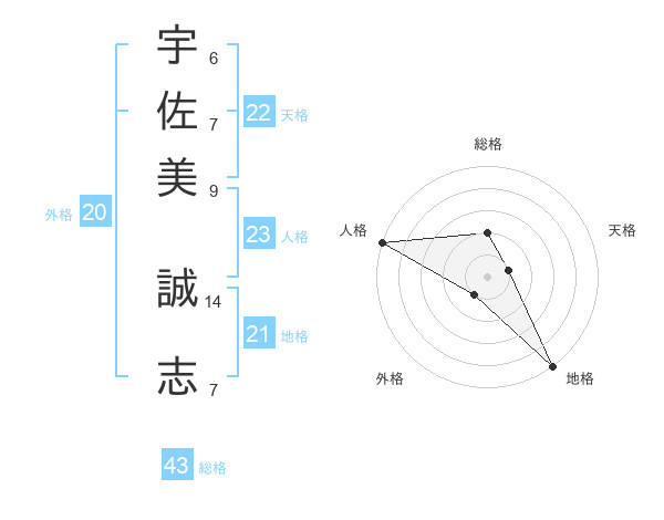 宇佐美 誠志さんの名前の鑑定結果は 姓名判断ネット