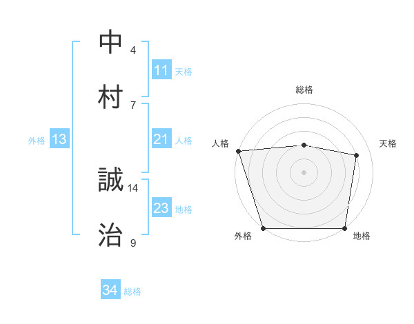 中村 誠治さんの名前の鑑定結果は 姓名判断ネット