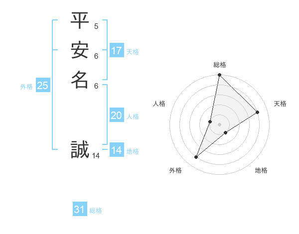 平安名 誠さんの名前の鑑定結果は 姓名判断ネット