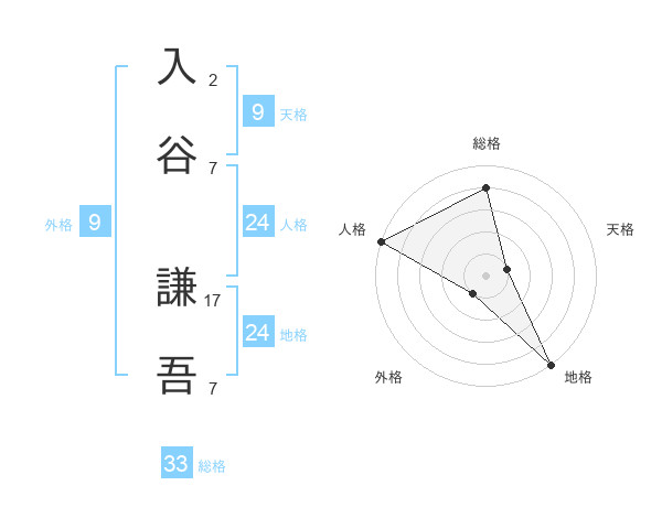 入谷 謙吾さんの名前の鑑定結果は 姓名判断ネット