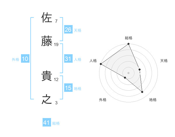 佐藤 貴之さんの名前の鑑定結果は 姓名判断ネット