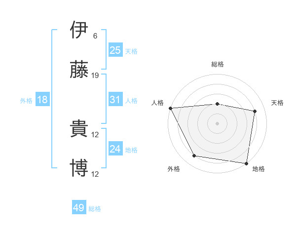 伊藤 貴博さんの名前の鑑定結果は 姓名判断ネット