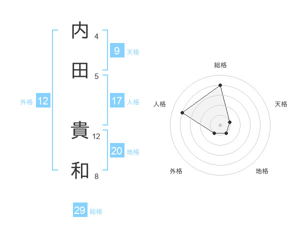 内田 貴和さんの名前の鑑定結果は 姓名判断ネット