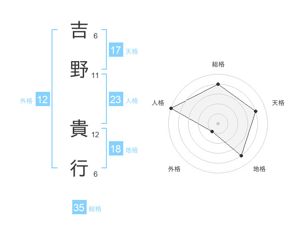 吉野 貴行さんの名前の鑑定結果は 姓名判断ネット