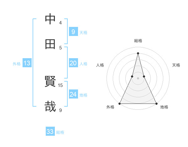 中田 賢哉さんの名前の鑑定結果は 姓名判断ネット