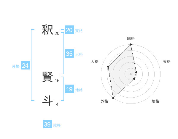 釈 賢斗さんの名前の鑑定結果は 姓名判断ネット