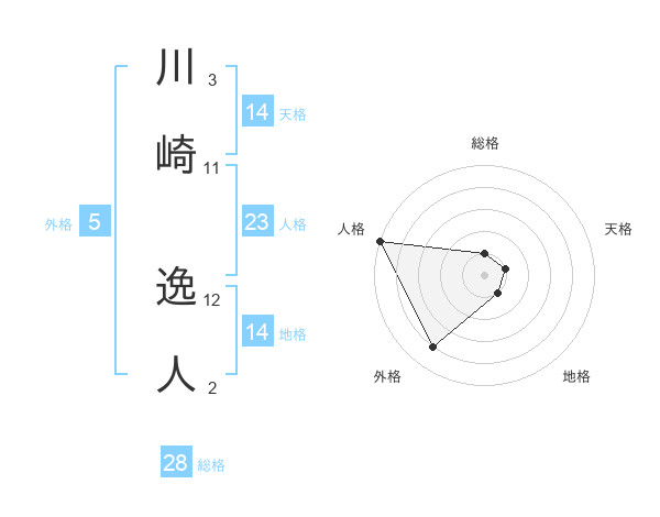 川崎 逸人さんの名前の鑑定結果は 姓名判断ネット