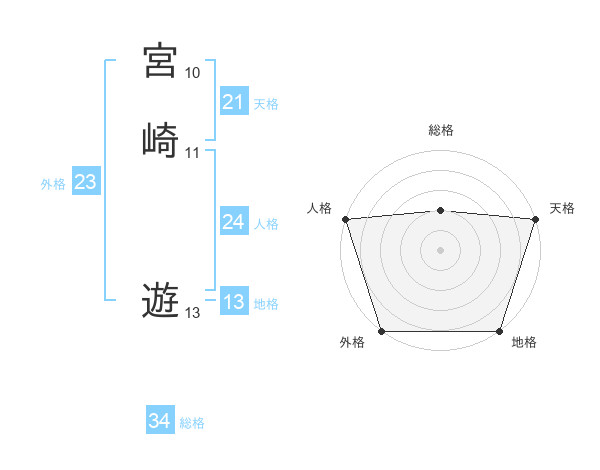 宮崎 遊さんの名前の鑑定結果は 姓名判断ネット