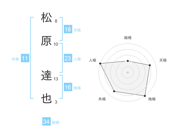 松原 達也さんの名前の鑑定結果は 姓名判断ネット