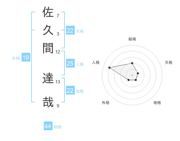 佐久間 達哉さんの名前の鑑定結果は 姓名判断ネット