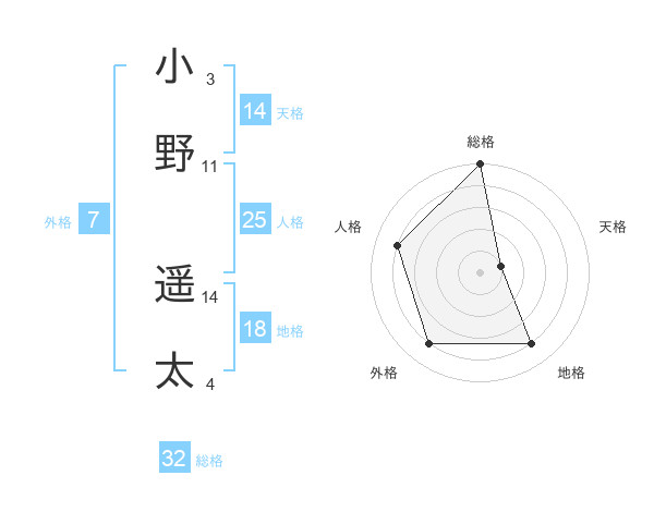 小野 遥太さんの名前の鑑定結果は 姓名判断ネット