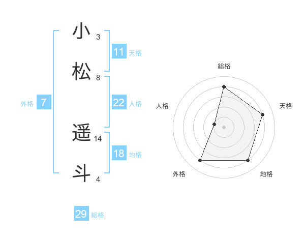 小松 遥斗さんの名前の鑑定結果は 姓名判断ネット