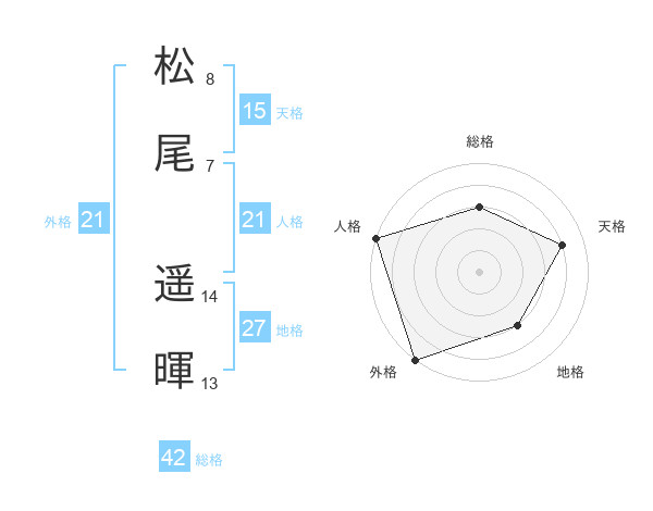 松尾 遥暉さんの名前の鑑定結果は 姓名判断ネット