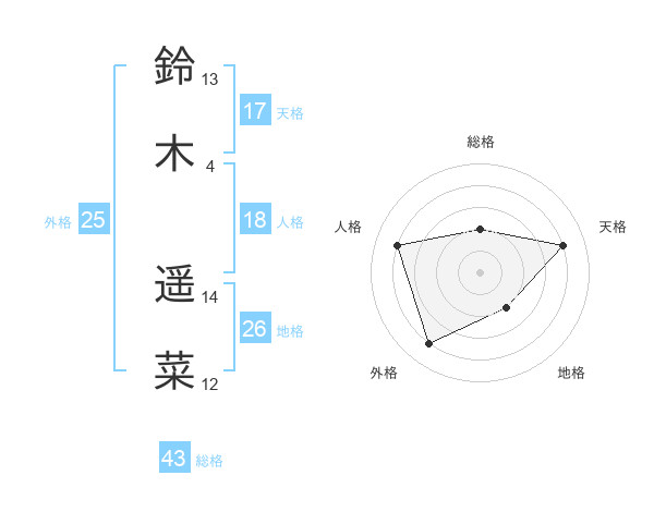 鈴木 遥菜さんの名前の鑑定結果は 姓名判断ネット