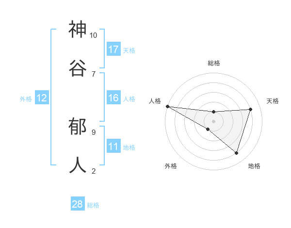 神谷 郁人さんの名前の鑑定結果は 姓名判断ネット