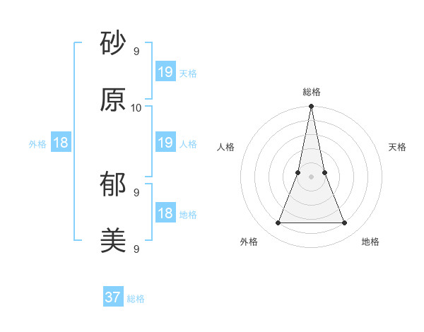 砂原 郁美さんの名前の鑑定結果は 姓名判断ネット