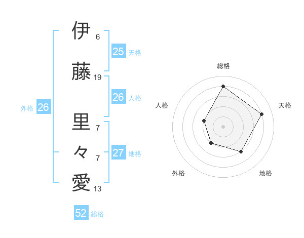 伊藤 里々愛さんの名前の鑑定結果は 姓名判断ネット