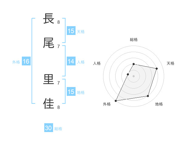 長尾 里佳さんの名前の鑑定結果は 姓名判断ネット