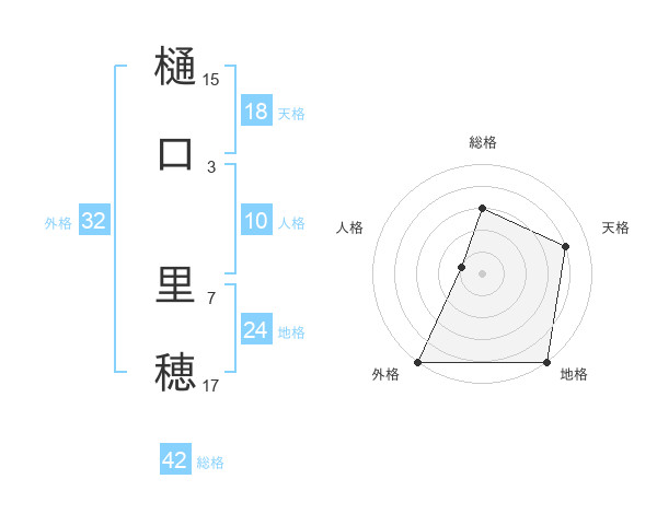 樋口 里穂さんの名前の鑑定結果は 姓名判断ネット