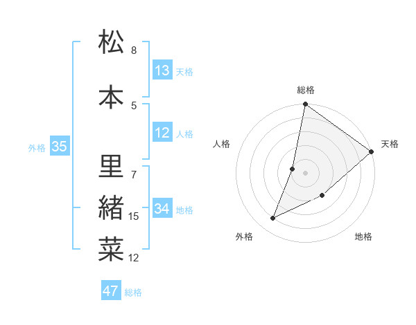 松本 里緒菜さんの名前の鑑定結果は 姓名判断ネット