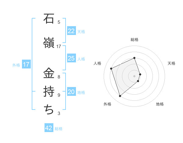 石嶺 金持ちさんの名前の鑑定結果は 姓名判断ネット