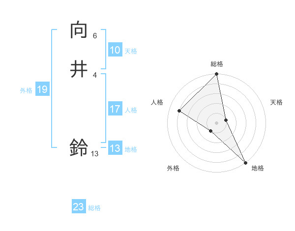 向井 鈴さんの名前の鑑定結果は 姓名判断ネット