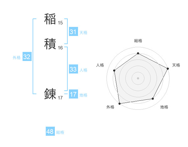 稲積 錬さんの名前の鑑定結果は 姓名判断ネット