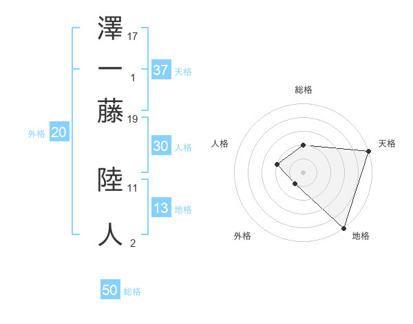 澤一藤 陸人さんの名前の鑑定結果は 姓名判断ネット