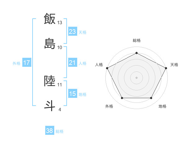 飯島 陸斗さんの名前の鑑定結果は 姓名判断ネット