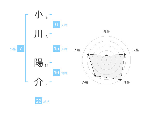 小川 陽介さんの名前の鑑定結果は 姓名判断ネット