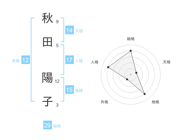 秋田 陽子さんの名前の鑑定結果は 姓名判断ネット