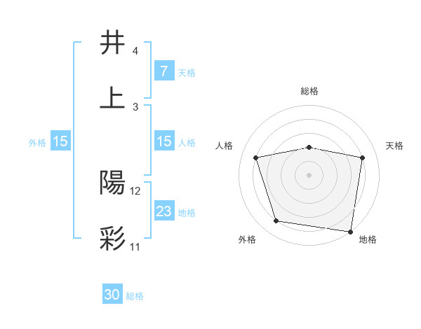 井上 陽彩さんの名前の鑑定結果は 姓名判断ネット