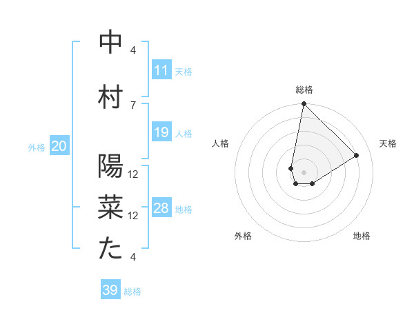 中村 陽菜たさんの名前の鑑定結果は 姓名判断ネット