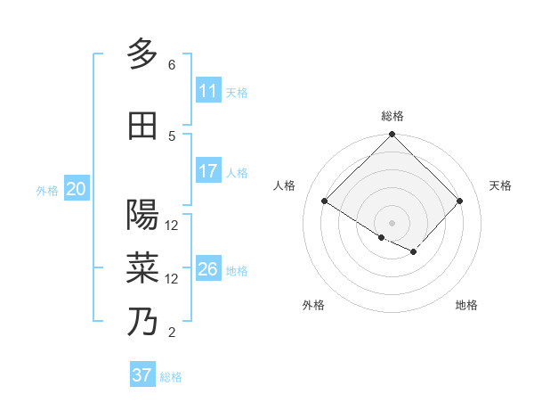 多田 陽菜乃さんの名前の鑑定結果は 姓名判断ネット