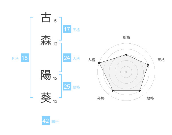古森 陽葵さんの名前の鑑定結果は 姓名判断ネット