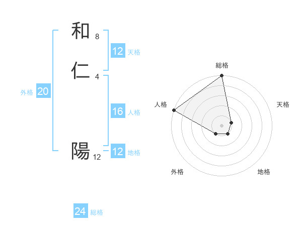 和仁 陽さんの名前の鑑定結果は 姓名判断ネット