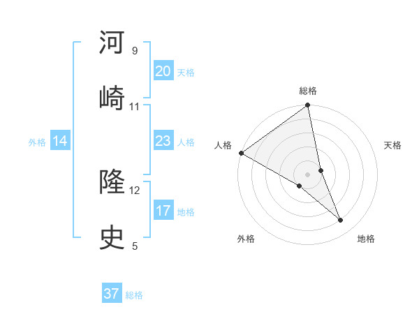 河崎 隆史さんの名前の鑑定結果は 姓名判断ネット