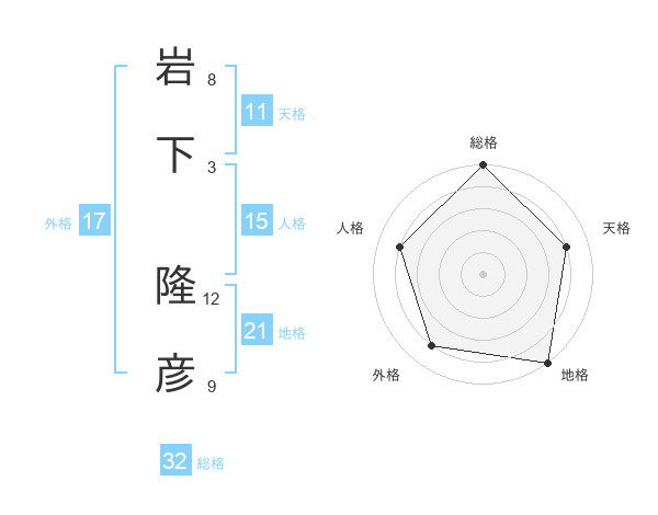 岩下 隆彦さんの名前の鑑定結果は 姓名判断ネット