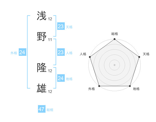 浅野 隆雄さんの名前の鑑定結果は 姓名判断ネット