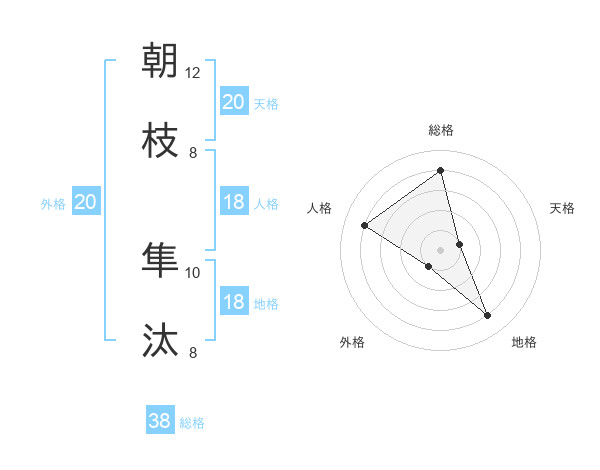 朝枝 隼汰さんの名前の鑑定結果は 姓名判断ネット
