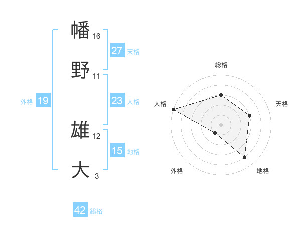幡野 雄大さんの名前の鑑定結果は 姓名判断ネット